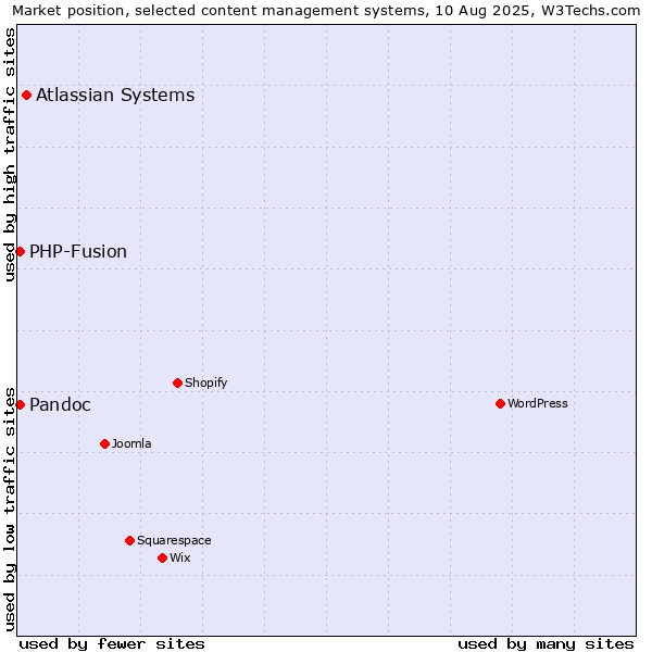 Market position of Atlassian Systems vs. PHP-Fusion vs. Pandoc
