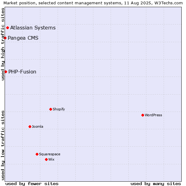 Market position of Atlassian Systems vs. PHP-Fusion vs. Pangea CMS