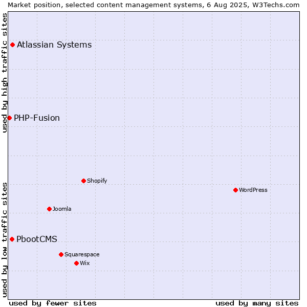 Market position of Atlassian Systems vs. PbootCMS vs. PHP-Fusion
