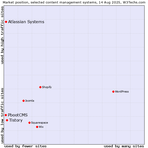 Market position of Tistory vs. Atlassian Systems vs. PbootCMS