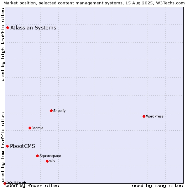 Market position of Atlassian Systems vs. PbootCMS vs. Yo!Kart