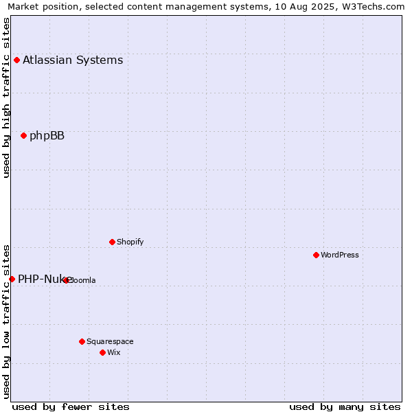 Market position of phpBB vs. Atlassian Systems vs. PHP-Nuke