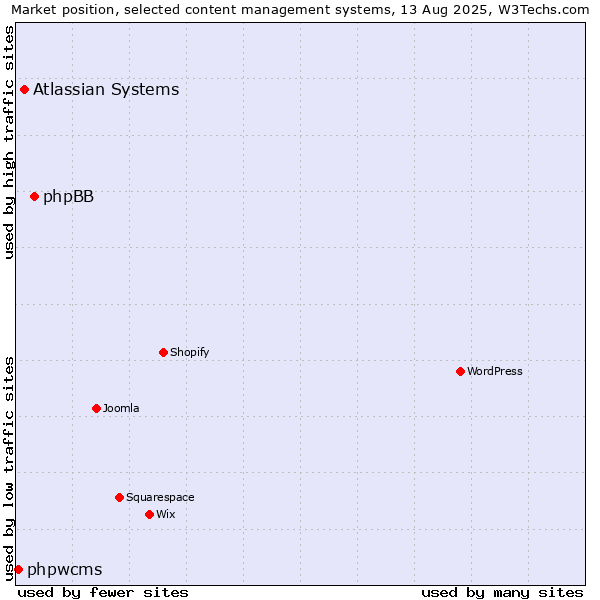 Market position of phpBB vs. Atlassian Systems vs. phpwcms