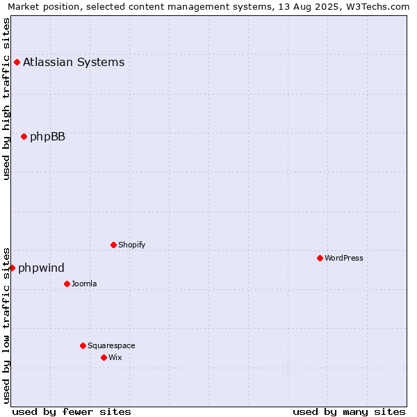 Market position of phpBB vs. Atlassian Systems vs. phpwind