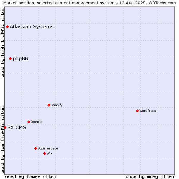 Market position of phpBB vs. Atlassian Systems vs. SX CMS