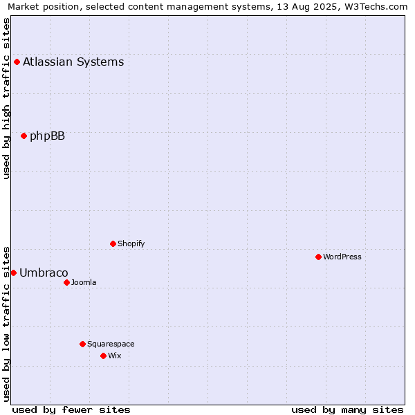 Market position of phpBB vs. Atlassian Systems vs. Umbraco