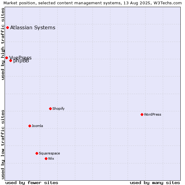Market position of phpBB vs. Atlassian Systems vs. VuePress