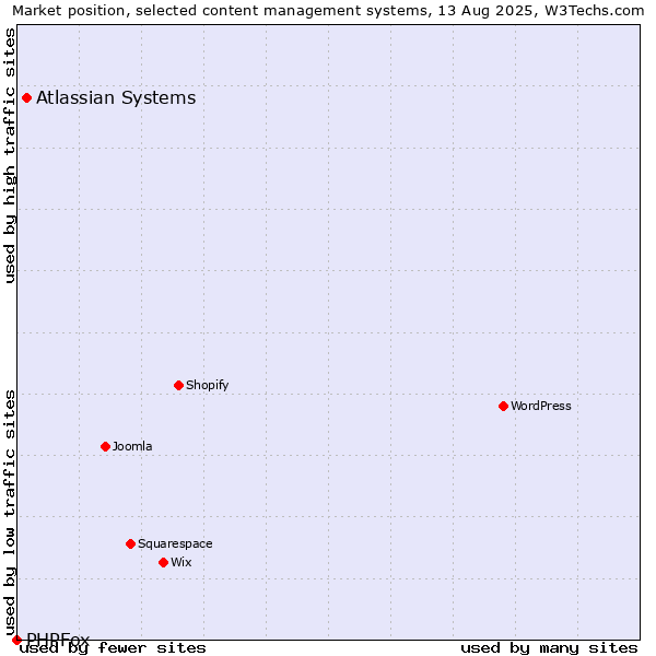 Market position of Atlassian Systems vs. PHPFox