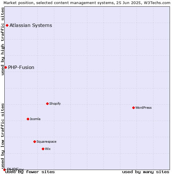 Market position of Atlassian Systems vs. PHP-Fusion vs. PHPFox
