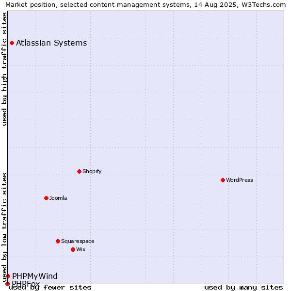 Market position of Atlassian Systems vs. PHPMyWind vs. PHPFox
