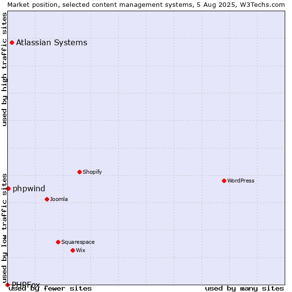Market position of Atlassian Systems vs. phpwind vs. PHPFox