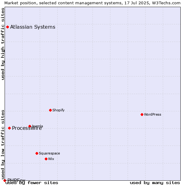 Market position of ProcessWire vs. Atlassian Systems vs. PHPFox