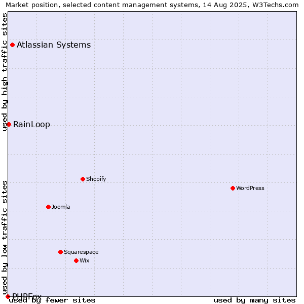 Market position of Atlassian Systems vs. RainLoop vs. PHPFox