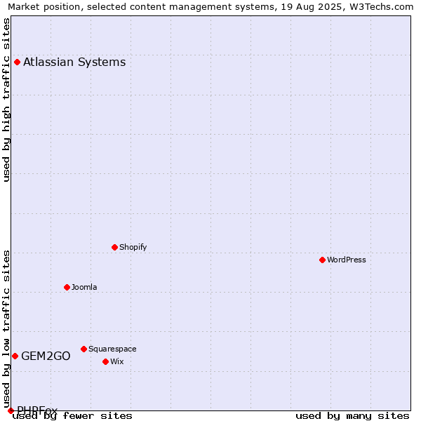 Market position of Atlassian Systems vs. GEM2GO vs. PHPFox