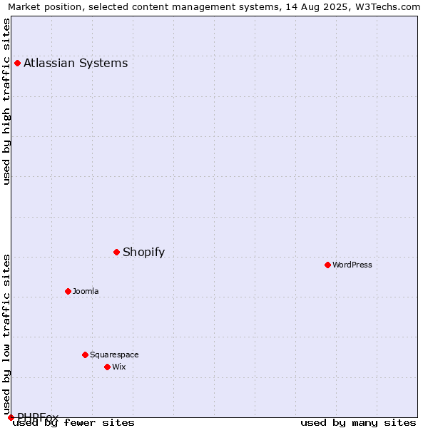 Market position of Shopify vs. Atlassian Systems vs. PHPFox