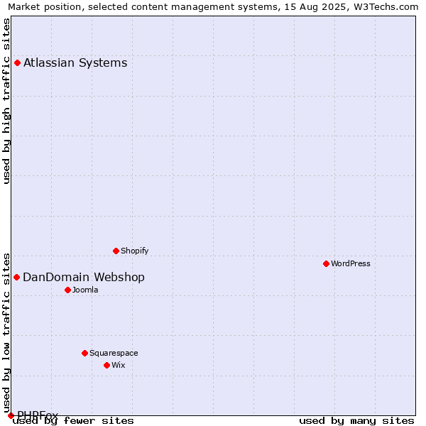 Market position of Atlassian Systems vs. DanDomain Webshop vs. PHPFox