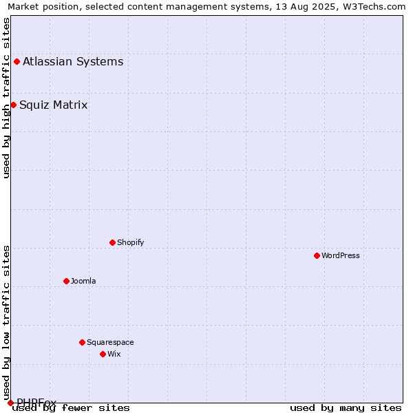Market position of Atlassian Systems vs. Squiz Matrix vs. PHPFox