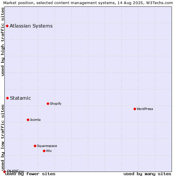 Market position of Statamic vs. Atlassian Systems vs. PHPFox