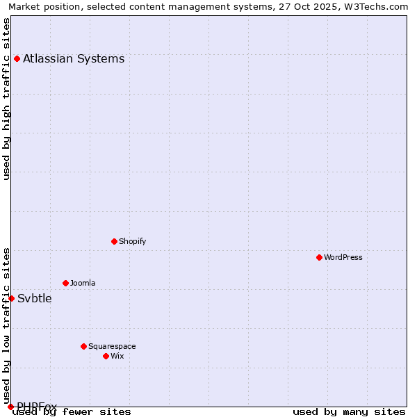 Market position of Atlassian Systems vs. Svbtle vs. PHPFox