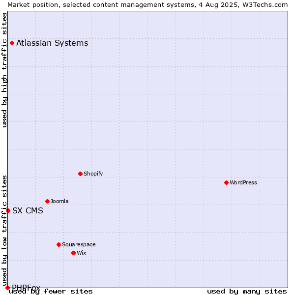 Market position of Atlassian Systems vs. SX CMS vs. PHPFox