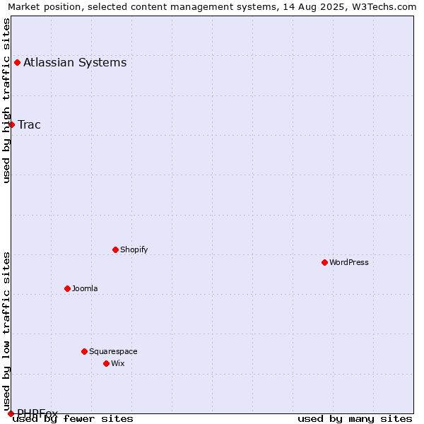 Market position of Atlassian Systems vs. Trac vs. PHPFox