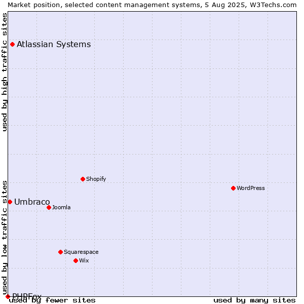 Market position of Atlassian Systems vs. Umbraco vs. PHPFox