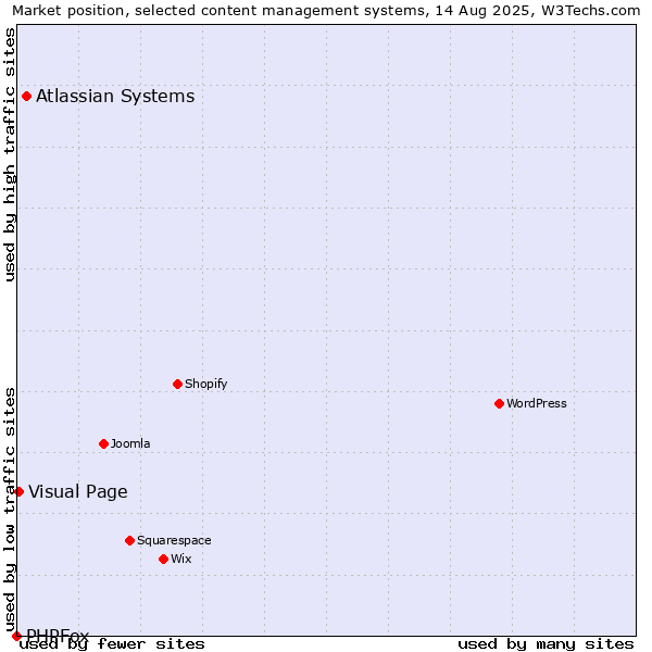 Market position of Atlassian Systems vs. Visual Page vs. PHPFox