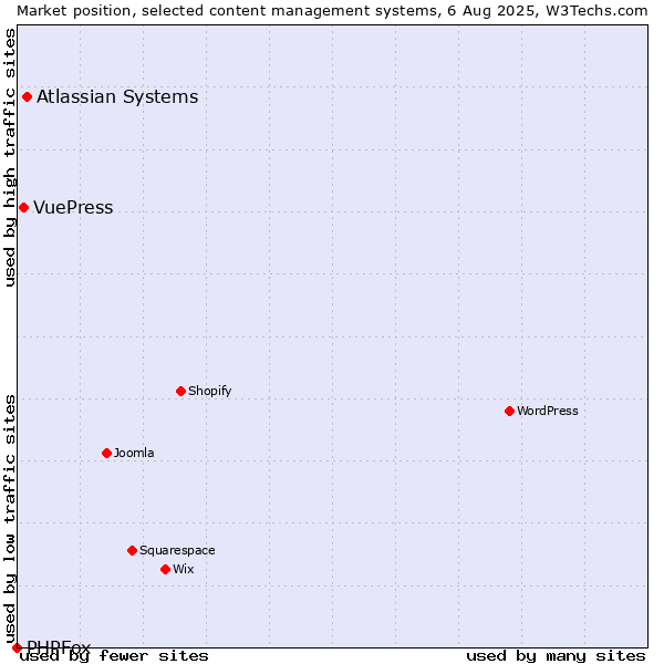 Market position of Atlassian Systems vs. VuePress vs. PHPFox