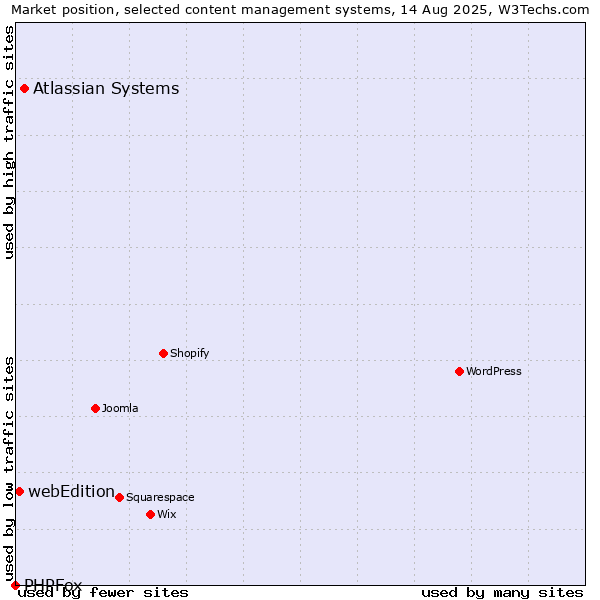 Market position of Atlassian Systems vs. webEdition vs. PHPFox