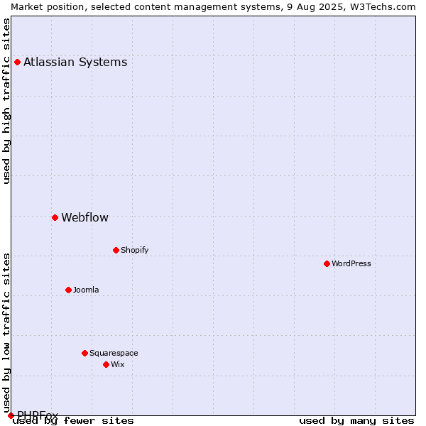 Market position of Webflow vs. Atlassian Systems vs. PHPFox