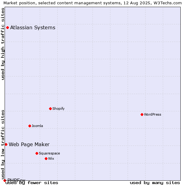 Market position of Atlassian Systems vs. Web Page Maker vs. PHPFox