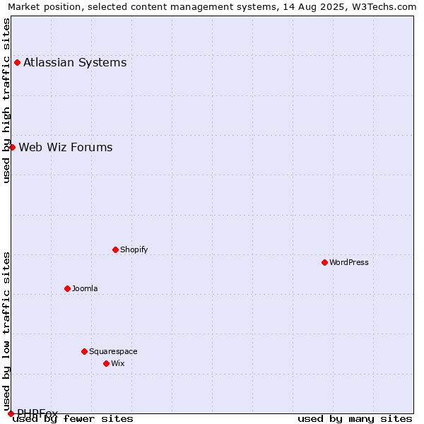 Market position of Atlassian Systems vs. Web Wiz Forums vs. PHPFox