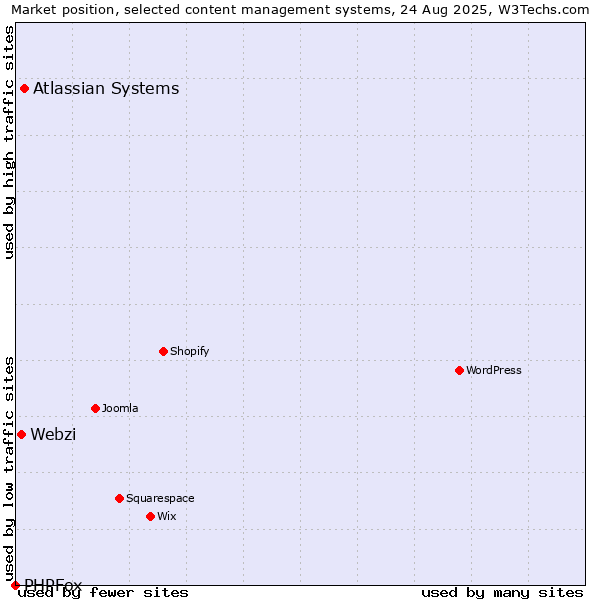 Market position of Atlassian Systems vs. Webzi vs. PHPFox
