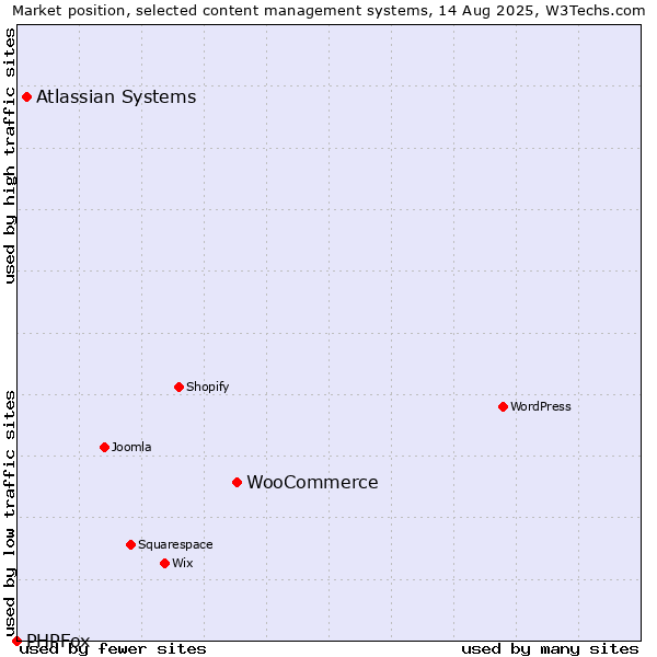 Market position of WooCommerce vs. Atlassian Systems vs. PHPFox