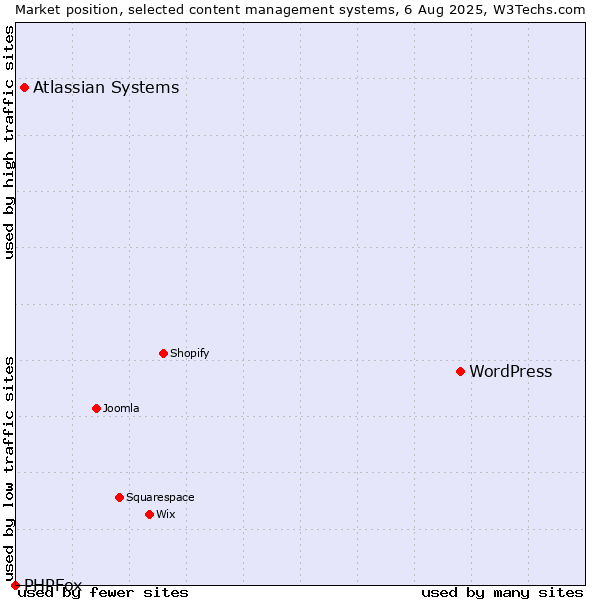Market position of WordPress vs. Atlassian Systems vs. PHPFox