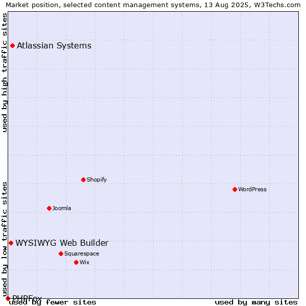 Market position of Atlassian Systems vs. WYSIWYG Web Builder vs. PHPFox