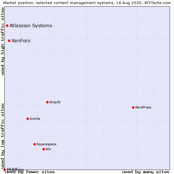 Market position of XenForo vs. Atlassian Systems vs. PHPFox