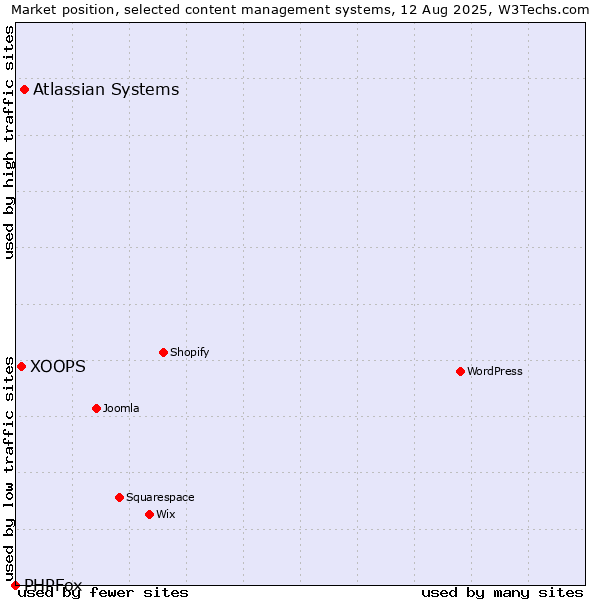Market position of Atlassian Systems vs. XOOPS vs. PHPFox