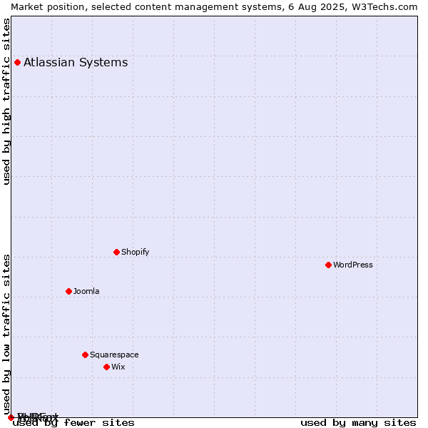 Market position of Atlassian Systems vs. PHPFox vs. Yo!Kart