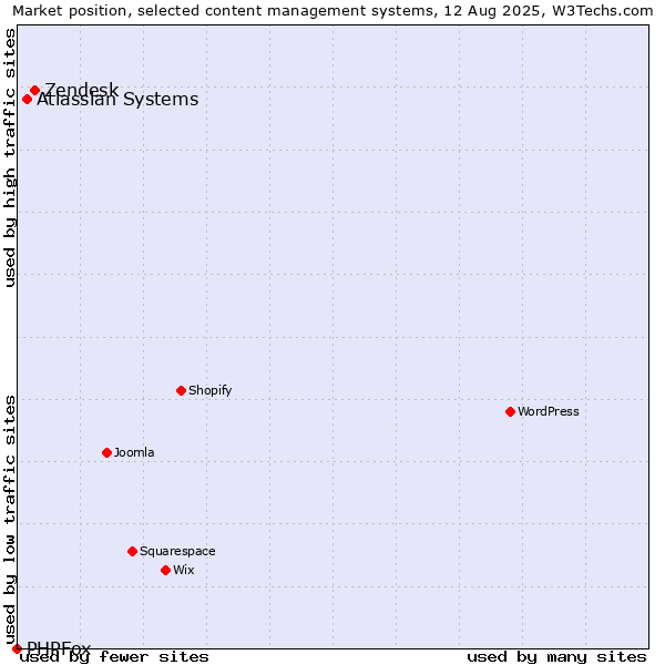 Market position of Zendesk vs. Atlassian Systems vs. PHPFox