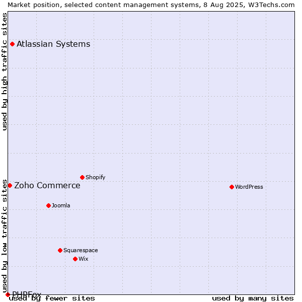 Market position of Atlassian Systems vs. Zoho Commerce vs. PHPFox