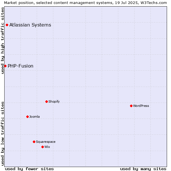 Market position of Atlassian Systems vs. PHP-Fusion
