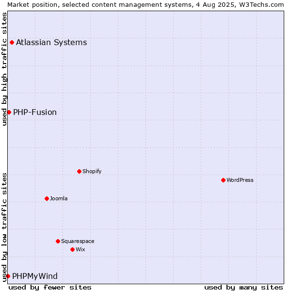 Market position of Atlassian Systems vs. PHP-Fusion vs. PHPMyWind