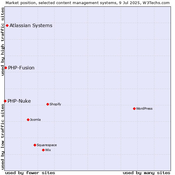 Market position of Atlassian Systems vs. PHP-Fusion vs. PHP-Nuke
