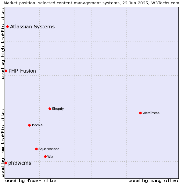 Market position of Atlassian Systems vs. PHP-Fusion vs. phpwcms