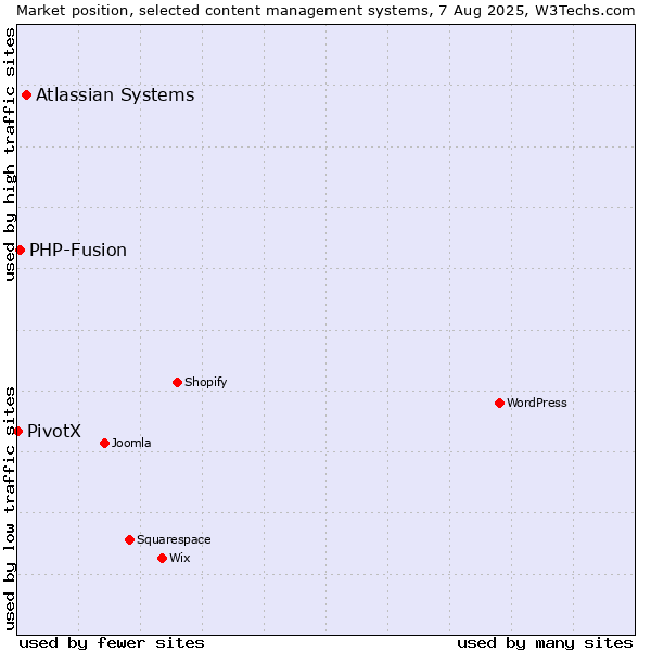 Market position of Atlassian Systems vs. PHP-Fusion vs. PivotX