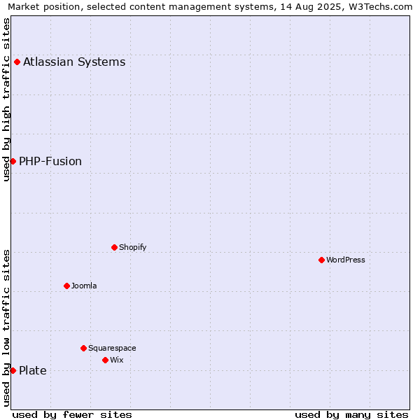 Market position of Atlassian Systems vs. PHP-Fusion vs. Plate