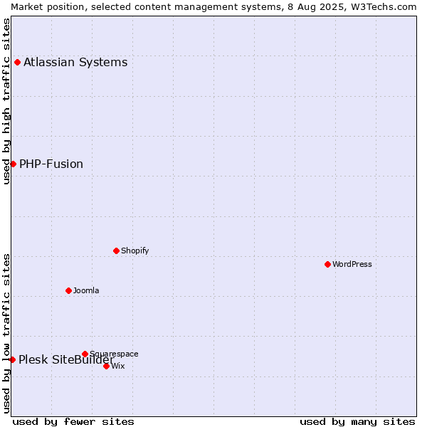 Market position of Atlassian Systems vs. PHP-Fusion vs. Plesk SiteBuilder