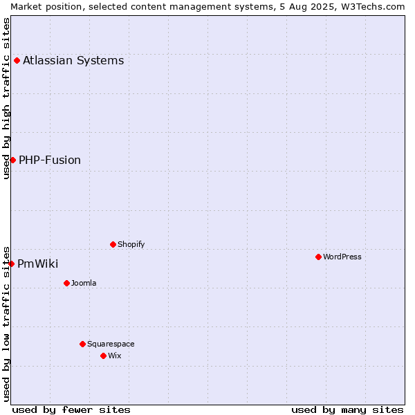Market position of Atlassian Systems vs. PHP-Fusion vs. PmWiki