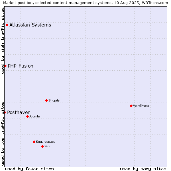 Market position of Atlassian Systems vs. PHP-Fusion vs. Posthaven